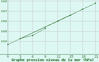 Courbe de la pression atmosphrique pour Ust