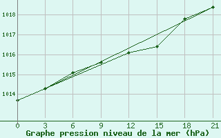 Courbe de la pression atmosphrique pour Zhytomyr