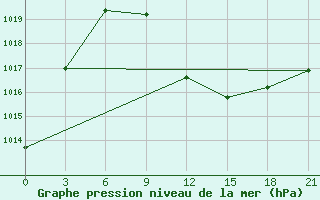 Courbe de la pression atmosphrique pour Novoannenskij