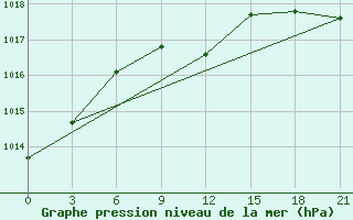 Courbe de la pression atmosphrique pour Tihoreck