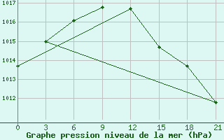 Courbe de la pression atmosphrique pour Varzuga