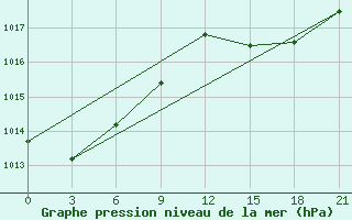 Courbe de la pression atmosphrique pour Civitavecchia