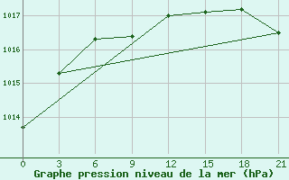 Courbe de la pression atmosphrique pour Gari