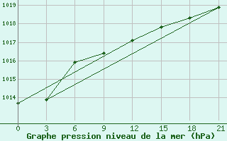 Courbe de la pression atmosphrique pour Radishchevo