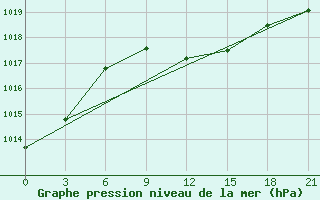 Courbe de la pression atmosphrique pour Kalevala