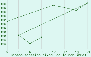 Courbe de la pression atmosphrique pour Hezuo