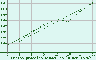 Courbe de la pression atmosphrique pour Myronivka