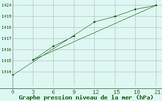 Courbe de la pression atmosphrique pour Raznavolok