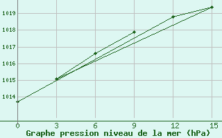 Courbe de la pression atmosphrique pour Dno