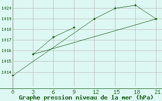 Courbe de la pression atmosphrique pour Askino