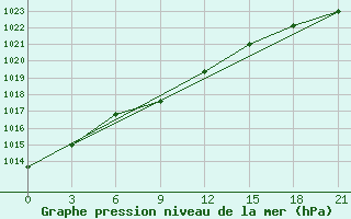 Courbe de la pression atmosphrique pour Gajny