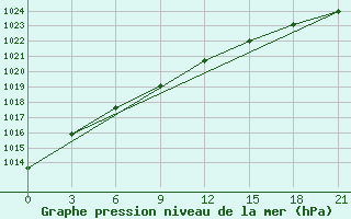 Courbe de la pression atmosphrique pour Efremov