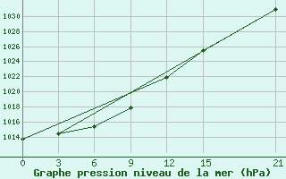 Courbe de la pression atmosphrique pour Jangi-Jugan