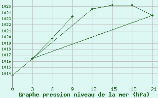 Courbe de la pression atmosphrique pour Vyborg