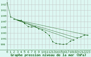 Courbe de la pression atmosphrique pour Cap Mele (It)