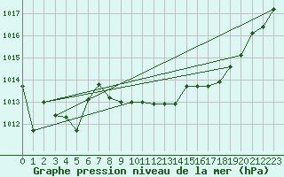 Courbe de la pression atmosphrique pour Capo Caccia