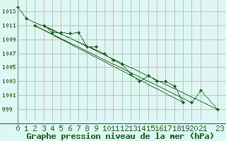 Courbe de la pression atmosphrique pour Larissa Airport