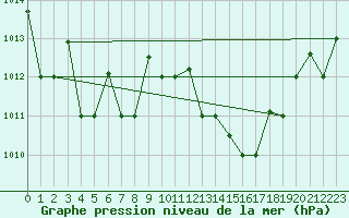 Courbe de la pression atmosphrique pour Meknes