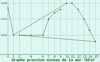 Courbe de la pression atmosphrique pour Conakry / Gbessia