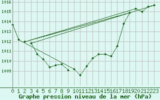 Courbe de la pression atmosphrique pour Saint-Amans (48)