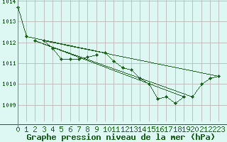 Courbe de la pression atmosphrique pour Saint-Nazaire (44)