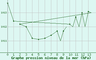 Courbe de la pression atmosphrique pour Shoream (UK)