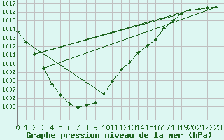 Courbe de la pression atmosphrique pour Laqueuille (63)