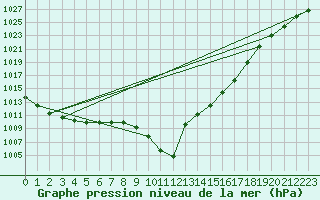 Courbe de la pression atmosphrique pour Dourbes (Be)