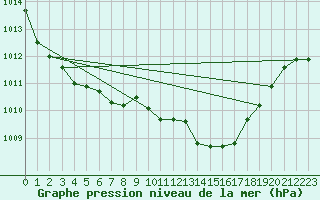 Courbe de la pression atmosphrique pour Grosseto