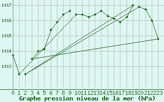 Courbe de la pression atmosphrique pour Kaisersbach-Cronhuette