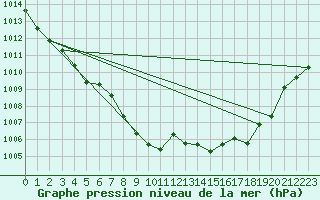 Courbe de la pression atmosphrique pour Mhleberg