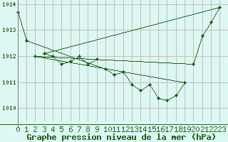 Courbe de la pression atmosphrique pour Sa Pobla