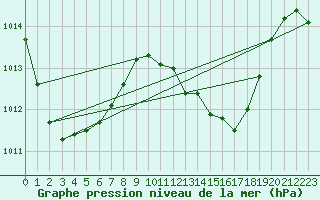 Courbe de la pression atmosphrique pour Maopoopo Ile Futuna