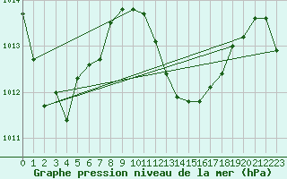 Courbe de la pression atmosphrique pour Ono-I-Lau