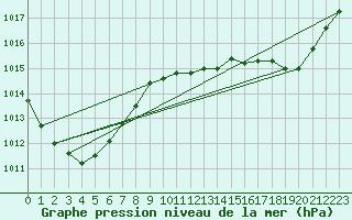 Courbe de la pression atmosphrique pour Kinloss