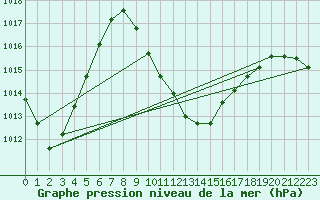 Courbe de la pression atmosphrique pour Lofer