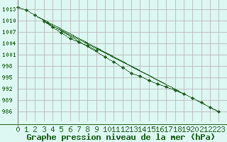 Courbe de la pression atmosphrique pour Marham