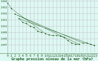 Courbe de la pression atmosphrique pour Braintree Andrewsfield