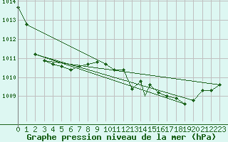 Courbe de la pression atmosphrique pour Decimomannu
