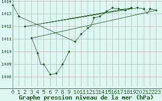 Courbe de la pression atmosphrique pour Leknes