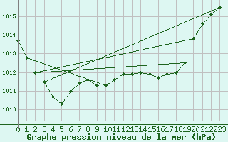 Courbe de la pression atmosphrique pour Gourdon (46)