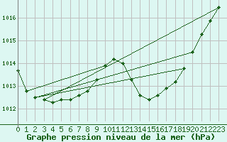 Courbe de la pression atmosphrique pour Selonnet (04)