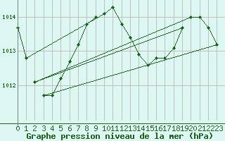 Courbe de la pression atmosphrique pour Maopoopo Ile Futuna