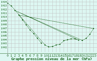 Courbe de la pression atmosphrique pour Suomussalmi Pesio