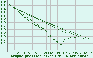 Courbe de la pression atmosphrique pour Odiham