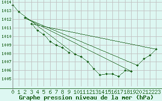 Courbe de la pression atmosphrique pour Langres (52) 