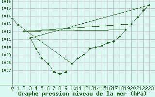 Courbe de la pression atmosphrique pour Brignogan (29)