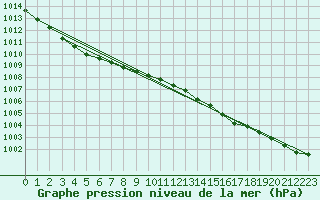 Courbe de la pression atmosphrique pour Milford Haven