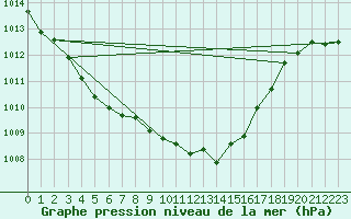 Courbe de la pression atmosphrique pour Lerida (Esp)