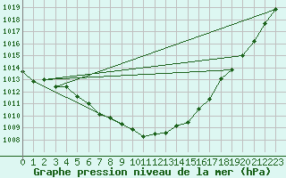 Courbe de la pression atmosphrique pour Cheb